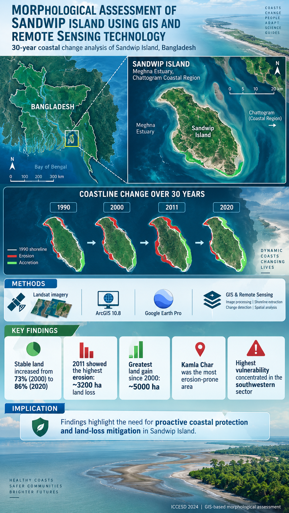 Infographic summarizing the 30-year GIS and remote sensing coastal change assessment of Sandwip Island